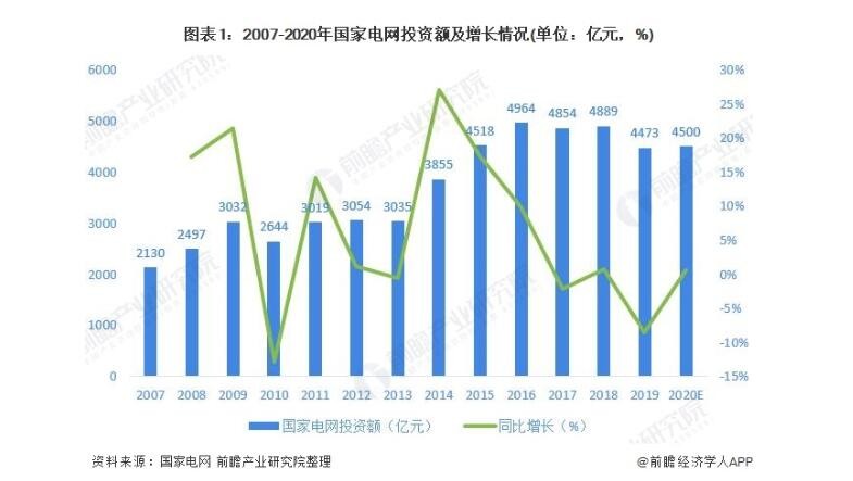 2020年泛在電力物聯網行業市場現狀及發展前景分析